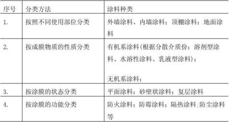 家裝材料選購指南 水溶性涂料的全面解析